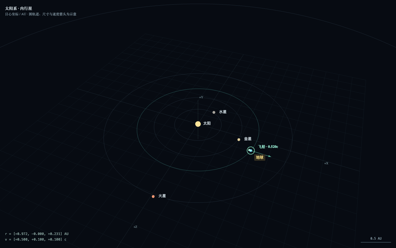 The game's three-dimensional solar navigation map, with planets and the spacecraft's position.
